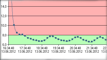 Программа для термоиндикатора LogTag Analyzer